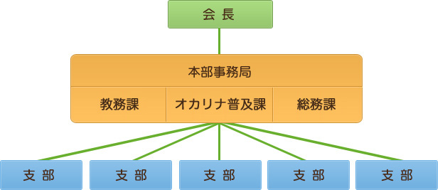 組織図