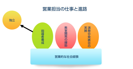 営業担当の仕事と進路